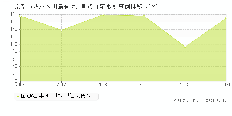 京都市西京区川島有栖川町の住宅取引価格推移グラフ 