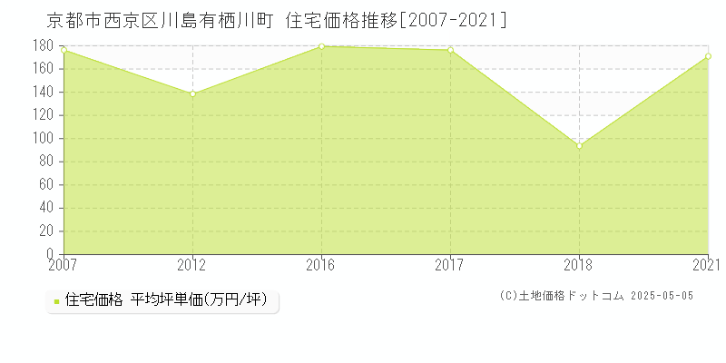 川島有栖川町(京都市西京区)の住宅価格推移グラフ(坪単価)[2007-2021年]