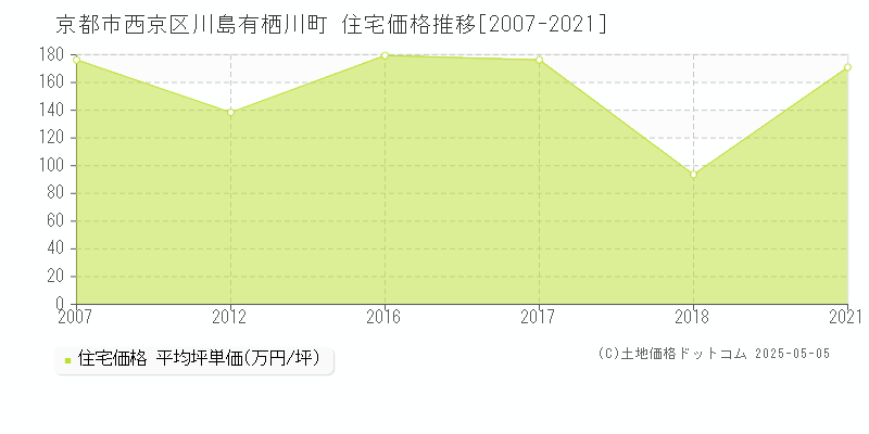 京都市西京区川島有栖川町の住宅取引価格推移グラフ 