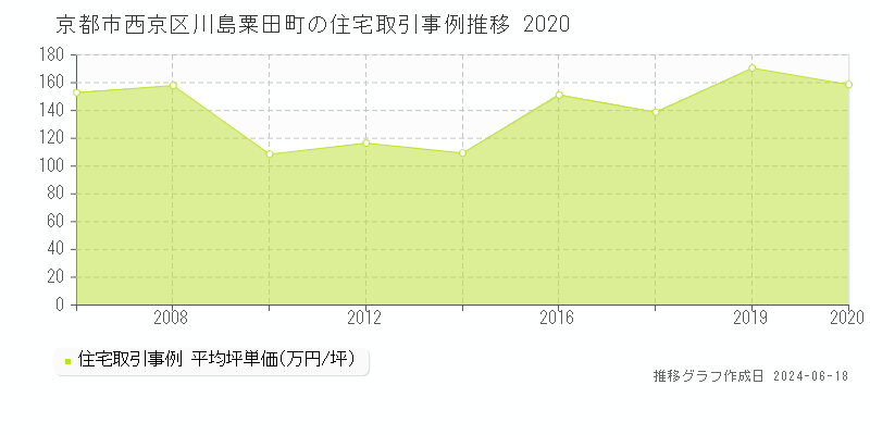 京都市西京区川島粟田町の住宅取引価格推移グラフ 