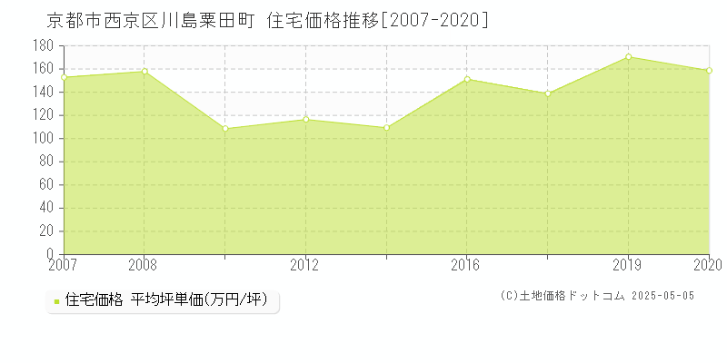 川島粟田町(京都市西京区)の住宅価格推移グラフ(坪単価)[2007-2020年]