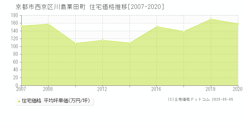 京都市西京区川島粟田町の住宅取引価格推移グラフ 