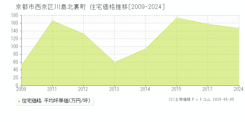 川島北裏町(京都市西京区)の住宅価格推移グラフ(坪単価)[2009-2024年]