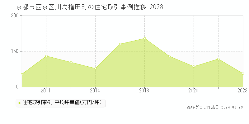 京都市西京区川島権田町の住宅取引事例推移グラフ 