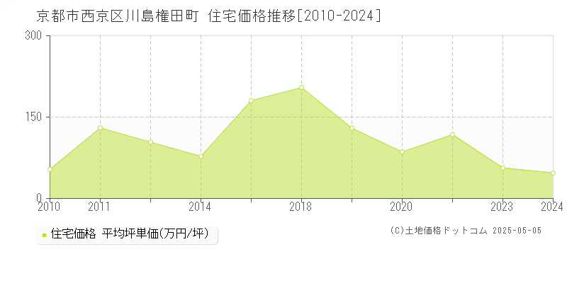 川島権田町(京都市西京区)の住宅価格推移グラフ(坪単価)[2010-2024年]