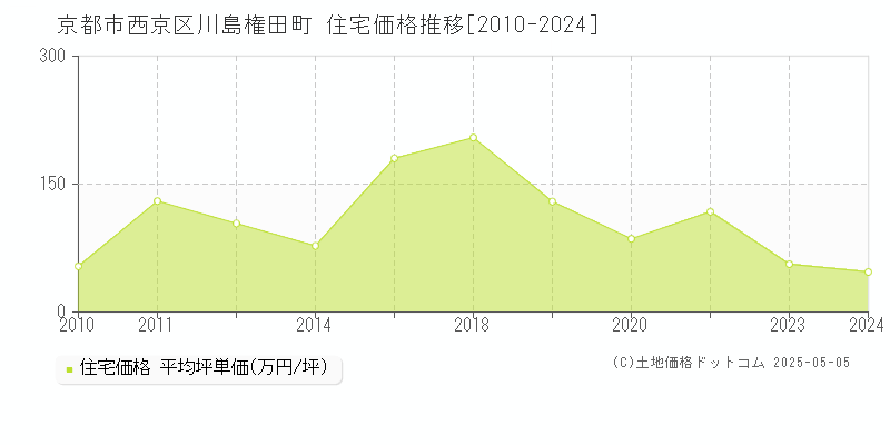 京都市西京区川島権田町の住宅取引事例推移グラフ 
