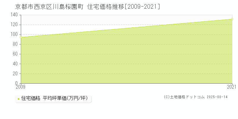川島桜園町(京都市西京区)の住宅価格推移グラフ(坪単価)[2009-2021年]