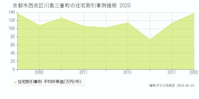京都市西京区川島三重町の住宅取引事例推移グラフ 