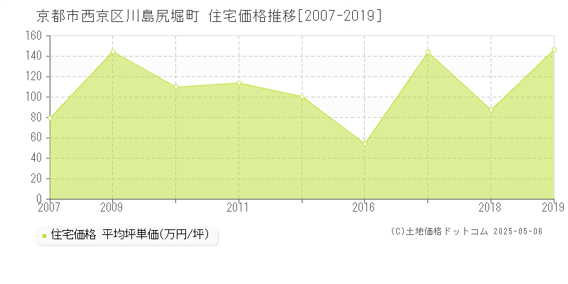 川島尻堀町(京都市西京区)の住宅価格推移グラフ(坪単価)[2007-2019年]