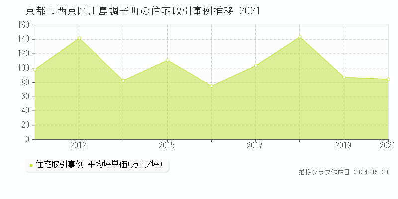 京都市西京区川島調子町の住宅価格推移グラフ 