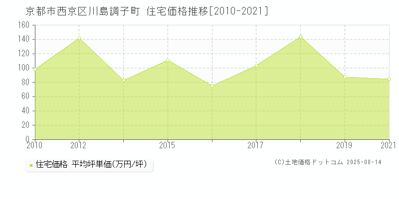 川島調子町(京都市西京区)の住宅価格推移グラフ(坪単価)[2010-2021年]