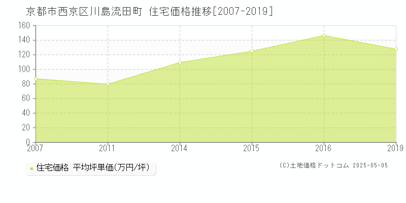 川島流田町(京都市西京区)の住宅価格推移グラフ(坪単価)[2007-2019年]