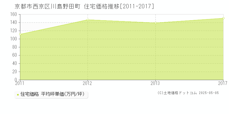 川島野田町(京都市西京区)の住宅価格推移グラフ(坪単価)[2011-2017年]