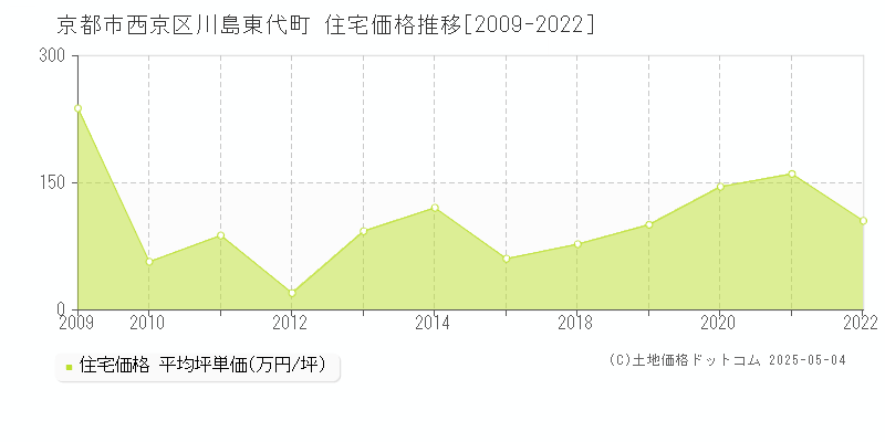 川島東代町(京都市西京区)の住宅価格推移グラフ(坪単価)[2009-2022年]