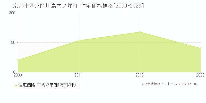 川島六ノ坪町(京都市西京区)の住宅価格推移グラフ(坪単価)[2009-2023年]