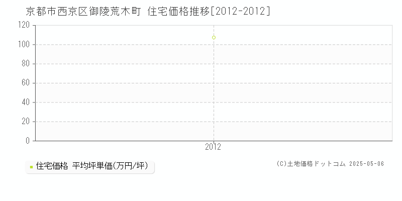 御陵荒木町(京都市西京区)の住宅価格推移グラフ(坪単価)[2012-2012年]