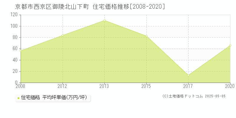 御陵北山下町(京都市西京区)の住宅価格推移グラフ(坪単価)[2008-2020年]