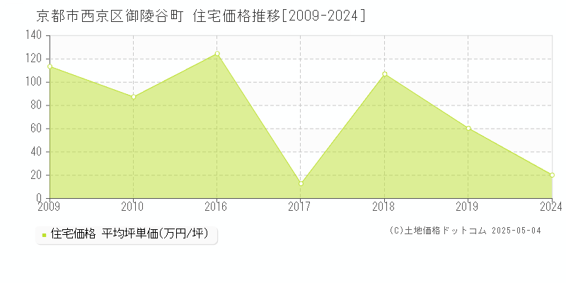 御陵谷町(京都市西京区)の住宅価格推移グラフ(坪単価)[2009-2024年]