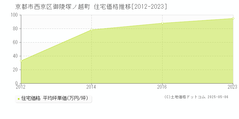 御陵塚ノ越町(京都市西京区)の住宅価格推移グラフ(坪単価)[2012-2023年]