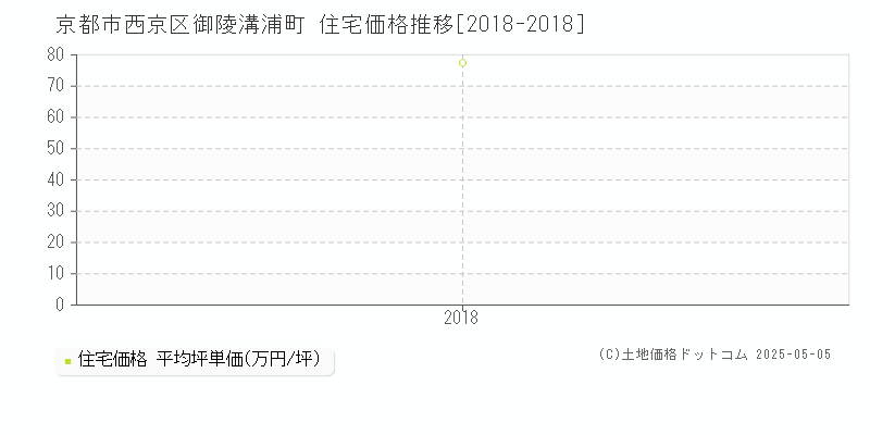 御陵溝浦町(京都市西京区)の住宅価格推移グラフ(坪単価)[2018-2018年]
