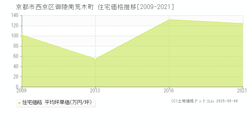 御陵南荒木町(京都市西京区)の住宅価格推移グラフ(坪単価)[2009-2021年]