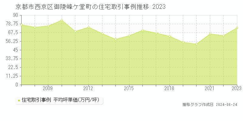 京都市西京区御陵峰ケ堂町の住宅取引事例推移グラフ 