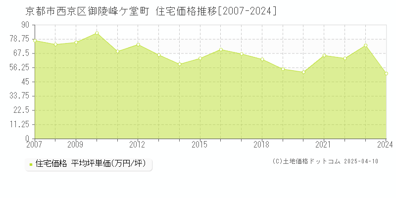京都市西京区御陵峰ケ堂町の住宅取引事例推移グラフ 