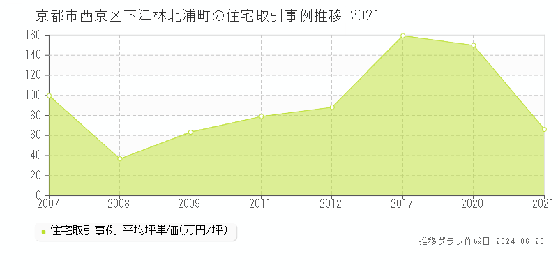 京都市西京区下津林北浦町の住宅取引事例推移グラフ 