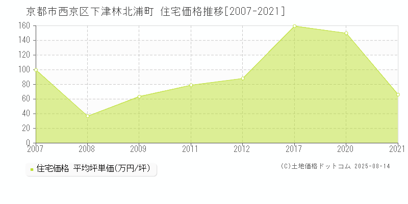 下津林北浦町(京都市西京区)の住宅価格推移グラフ(坪単価)[2007-2021年]