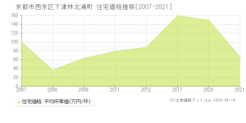 京都市西京区下津林北浦町の住宅取引事例推移グラフ 