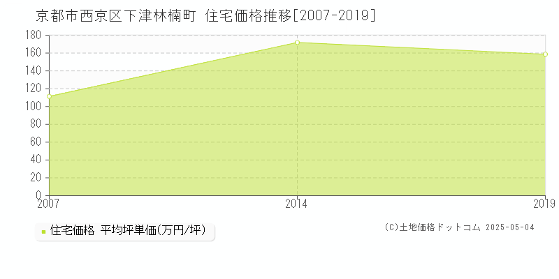下津林楠町(京都市西京区)の住宅価格推移グラフ(坪単価)[2007-2019年]