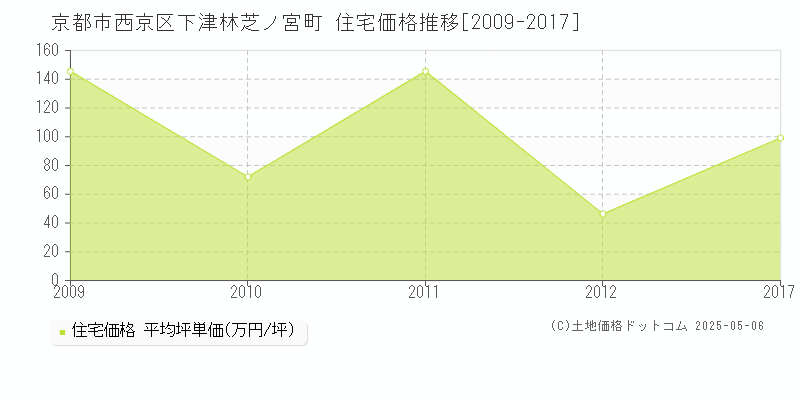 下津林芝ノ宮町(京都市西京区)の住宅価格推移グラフ(坪単価)[2009-2017年]