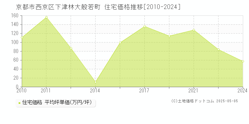 下津林大般若町(京都市西京区)の住宅価格推移グラフ(坪単価)[2010-2024年]
