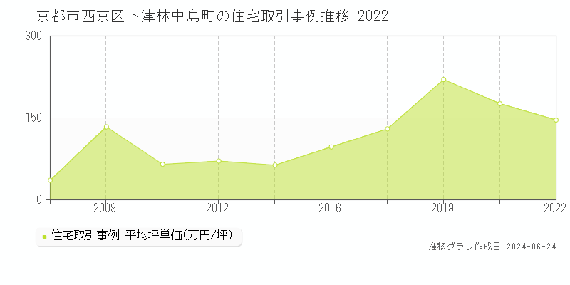 京都市西京区下津林中島町の住宅取引事例推移グラフ 