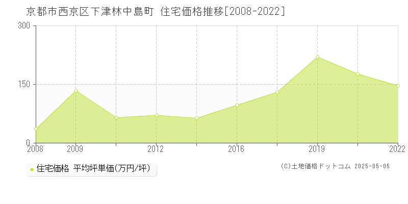 下津林中島町(京都市西京区)の住宅価格推移グラフ(坪単価)[2008-2022年]