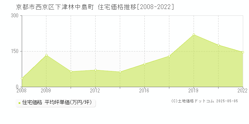 京都市西京区下津林中島町の住宅取引事例推移グラフ 