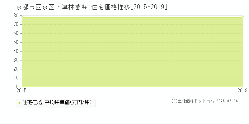 下津林番条(京都市西京区)の住宅価格推移グラフ(坪単価)[2015-2019年]