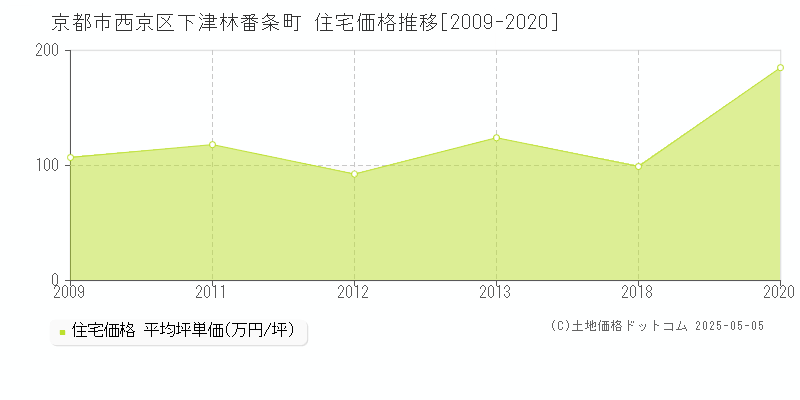 下津林番条町(京都市西京区)の住宅価格推移グラフ(坪単価)[2009-2020年]
