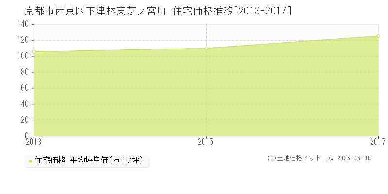 下津林東芝ノ宮町(京都市西京区)の住宅価格推移グラフ(坪単価)[2013-2017年]