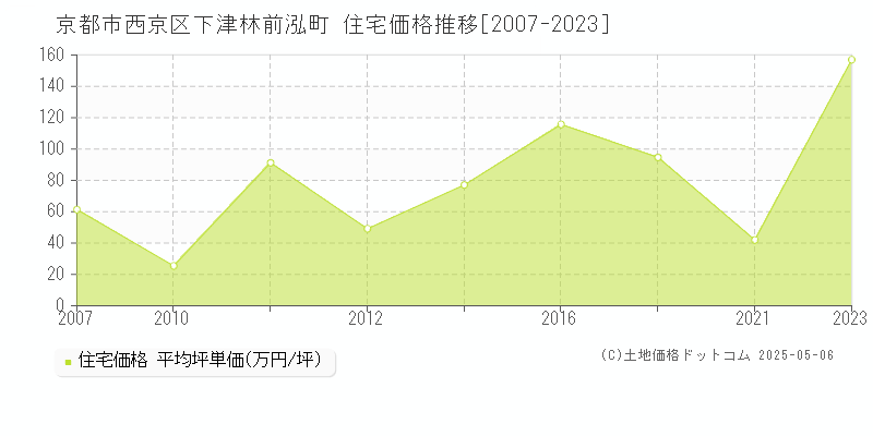 下津林前泓町(京都市西京区)の住宅価格推移グラフ(坪単価)[2007-2023年]