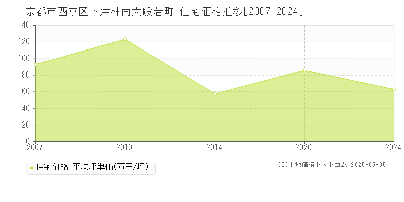 下津林南大般若町(京都市西京区)の住宅価格推移グラフ(坪単価)[2007-2024年]