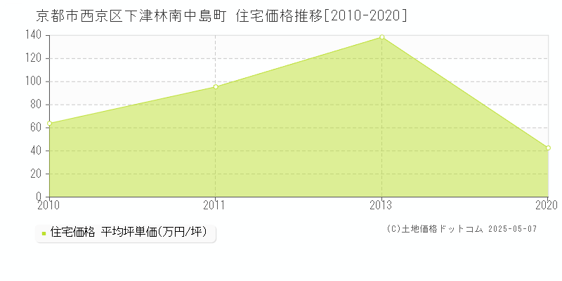 下津林南中島町(京都市西京区)の住宅価格推移グラフ(坪単価)[2010-2020年]