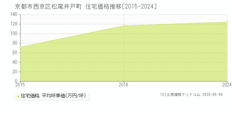 松尾井戸町(京都市西京区)の住宅価格推移グラフ(坪単価)[2015-2024年]