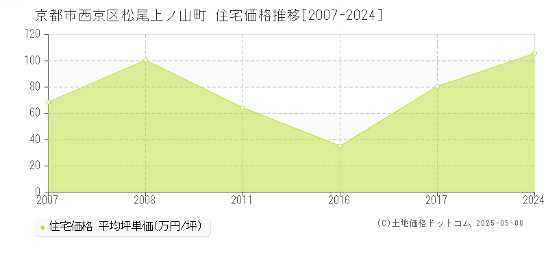 松尾上ノ山町(京都市西京区)の住宅価格推移グラフ(坪単価)[2007-2024年]