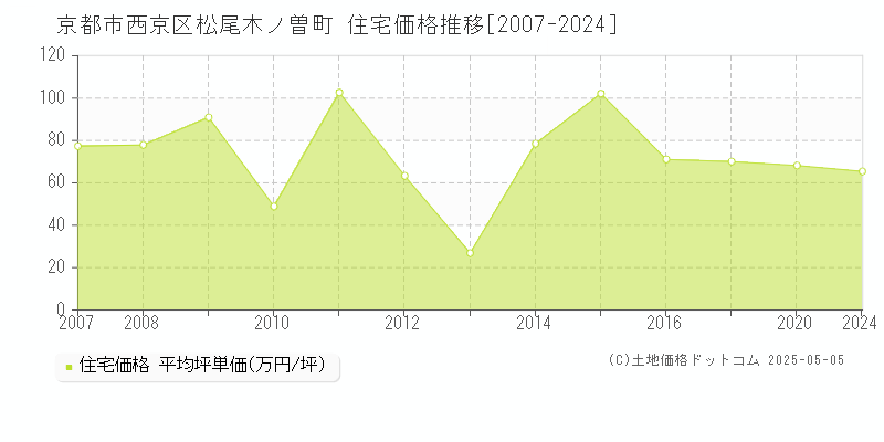 松尾木ノ曽町(京都市西京区)の住宅価格推移グラフ(坪単価)[2007-2024年]