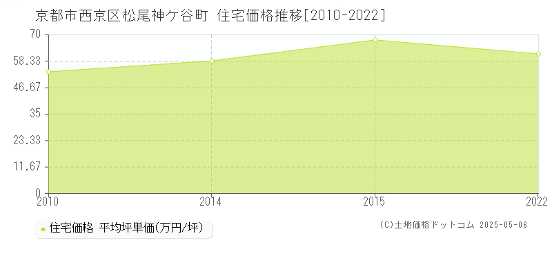 松尾神ケ谷町(京都市西京区)の住宅価格推移グラフ(坪単価)[2010-2022年]