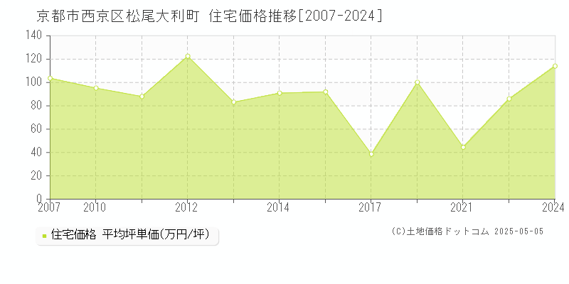松尾大利町(京都市西京区)の住宅価格推移グラフ(坪単価)[2007-2024年]
