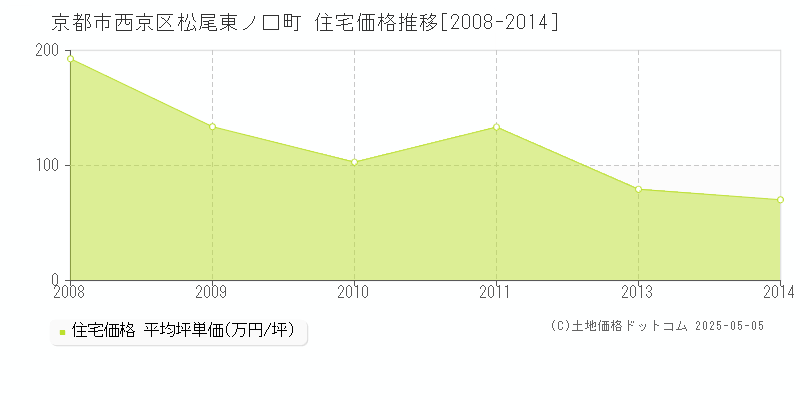 松尾東ノ口町(京都市西京区)の住宅価格推移グラフ(坪単価)[2008-2014年]