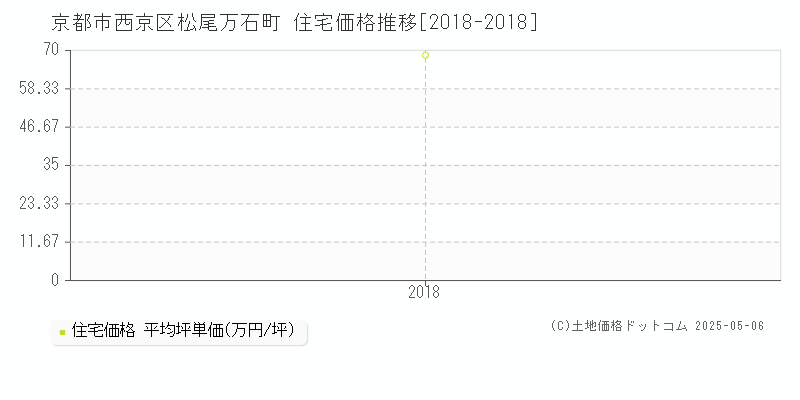 松尾万石町(京都市西京区)の住宅価格推移グラフ(坪単価)[2018-2018年]