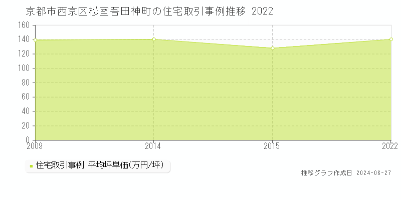 京都市西京区松室吾田神町の住宅取引事例推移グラフ 